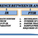 Difference Between IR and FTIR