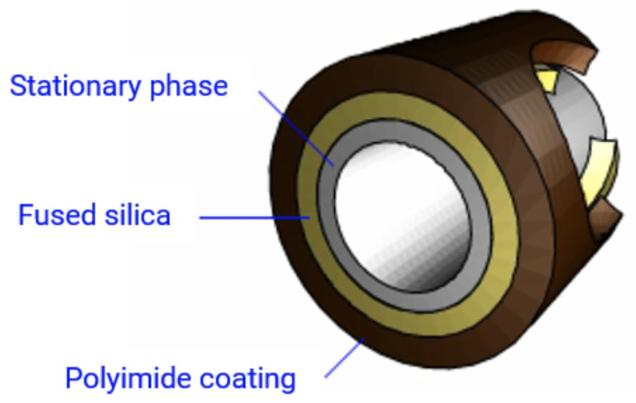 Typical cross section of a wall coated open tubular (WCOT) capillary GC column.