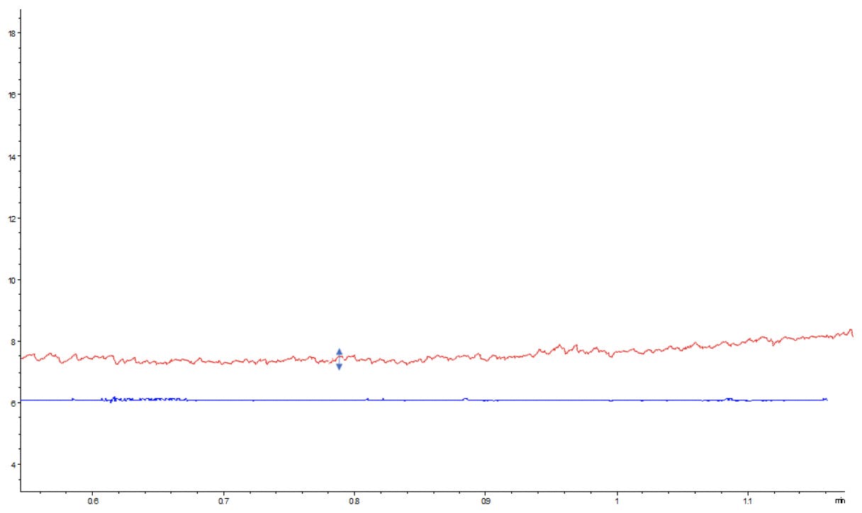 GC chromatogram showing increased baseline noise (red) versus the normal chromatogram (blue).