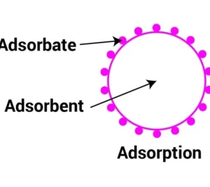 what is adsorption